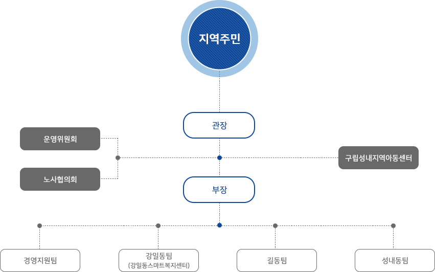 성내종합사회복지관 조직도